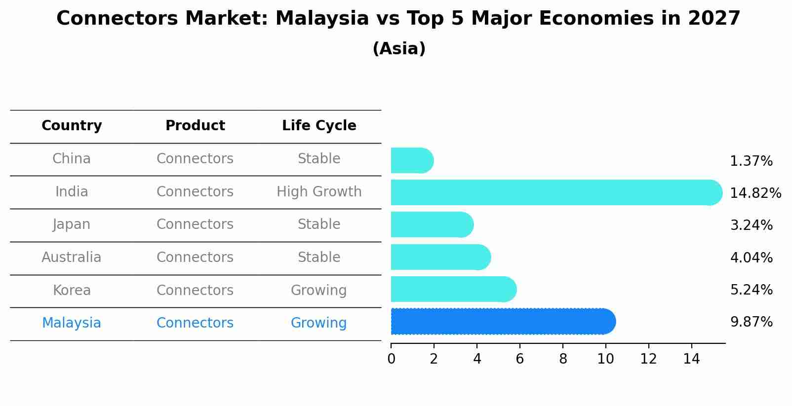 Connectors Market: Malaysia vs Top 5 Major Economies in 2027 (Asia)
