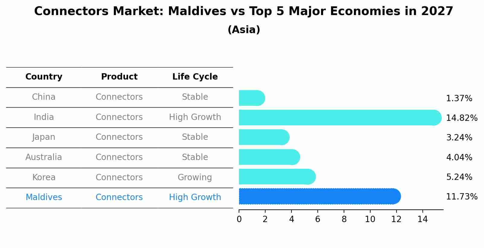 Connectors Market: Maldives vs Top 5 Major Economies in 2027 (Asia)