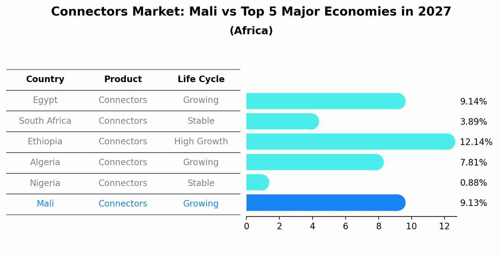 Connectors Market: Mali vs Top 5 Major Economies in 2027 (Africa)