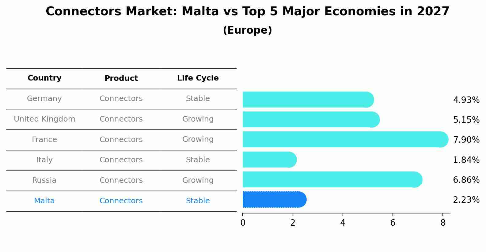 Connectors Market: Malta vs Top 5 Major Economies in 2027 (Europe)