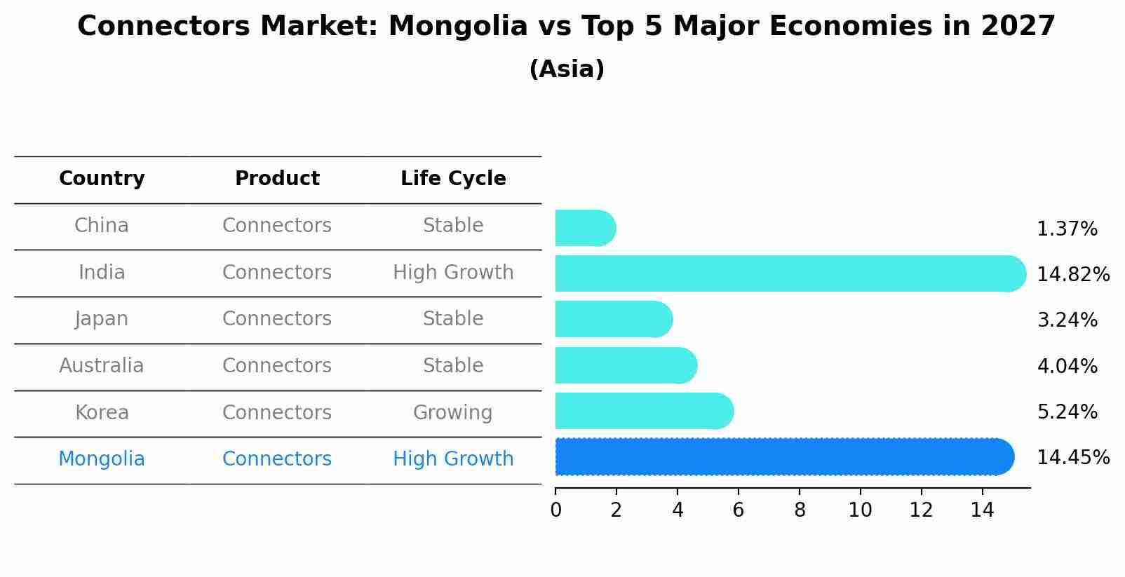 Connectors Market: Mongolia vs Top 5 Major Economies in 2027 (Asia)
