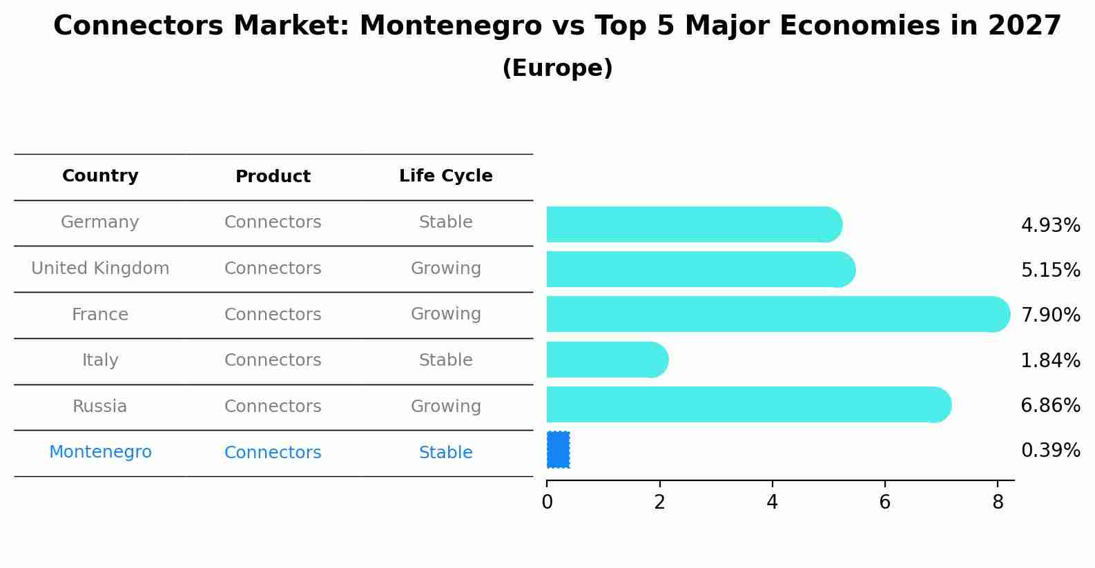Connectors Market: Montenegro vs Top 5 Major Economies in 2027 (Europe)