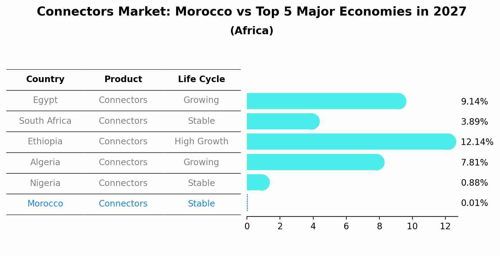 Connectors Market: Morocco vs Top 5 Major Economies in 2027 (Africa)