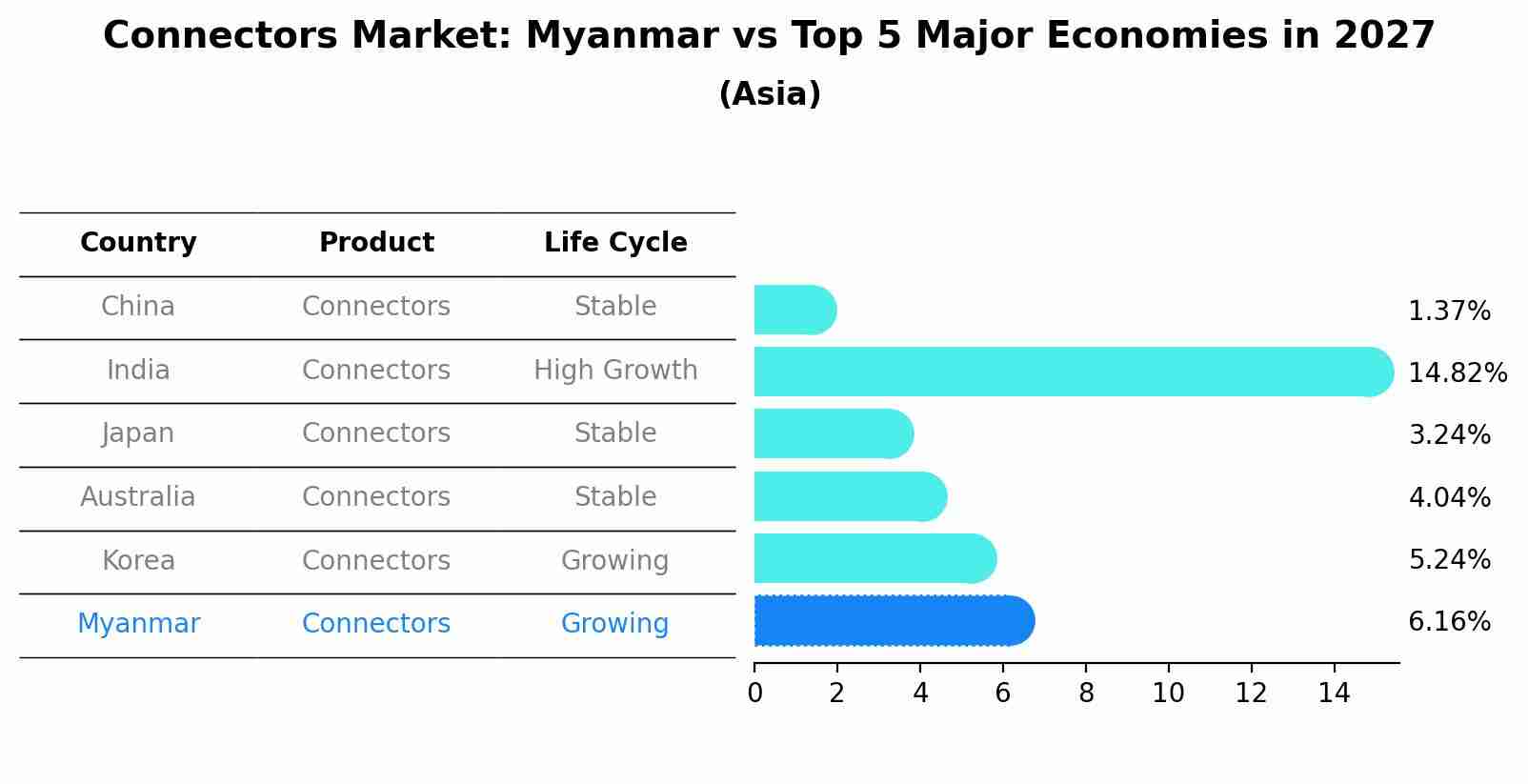 Connectors Market: Myanmar vs Top 5 Major Economies in 2027 (Asia)