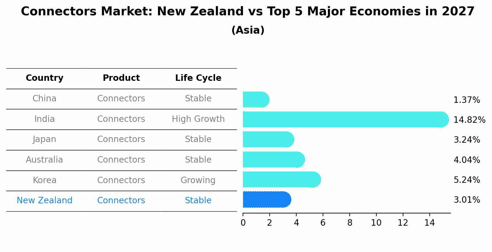 Connectors Market: New Zealand vs Top 5 Major Economies in 2027 (Asia)