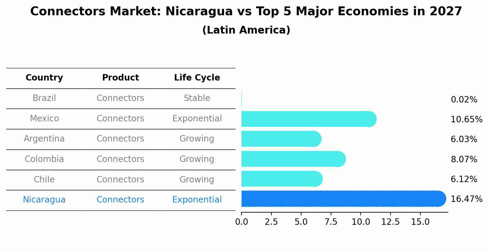 Connectors Market: Nicaragua vs Top 5 Major Economies in 2027 (Latin America)