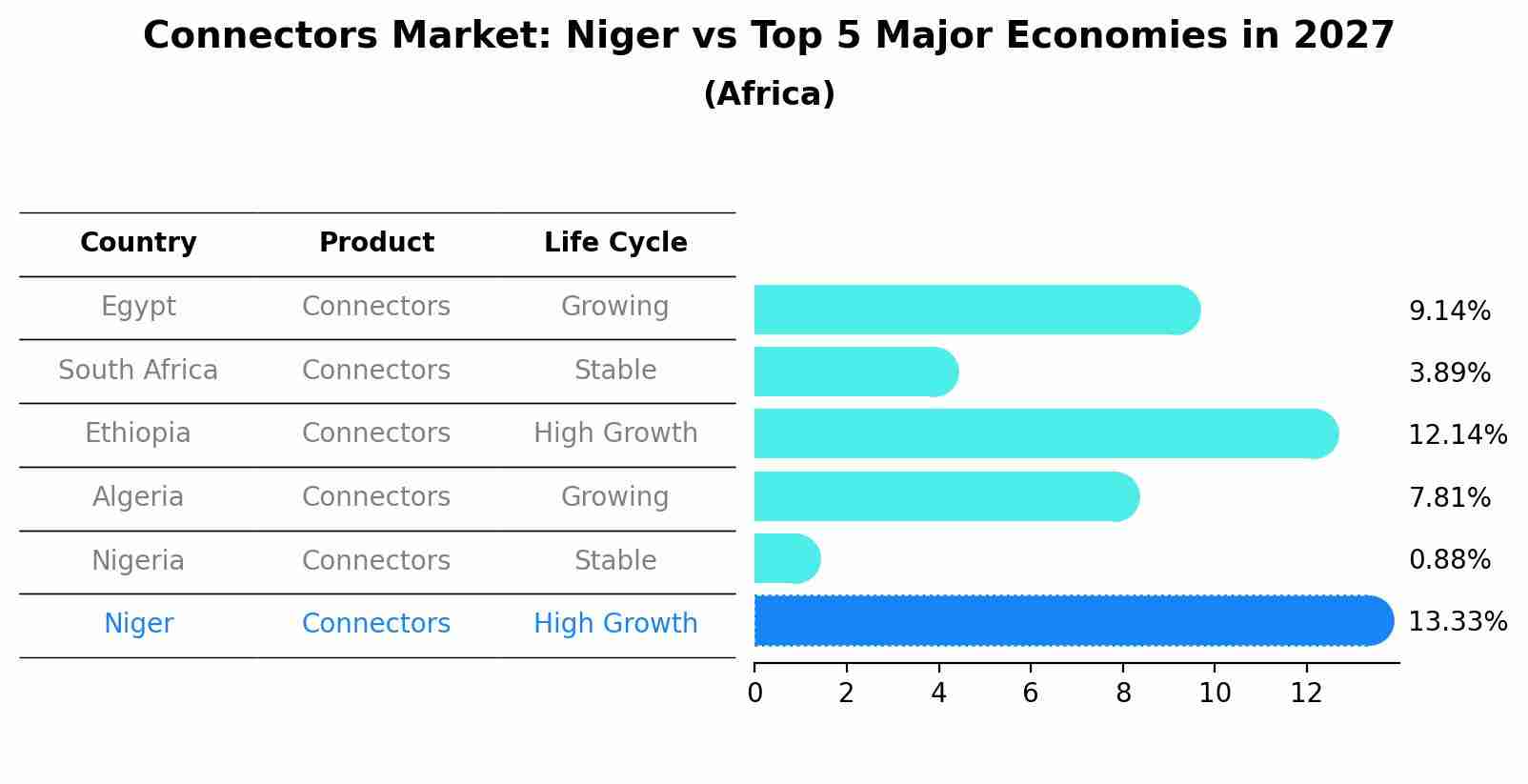 Connectors Market: Niger vs Top 5 Major Economies in 2027 (Africa)