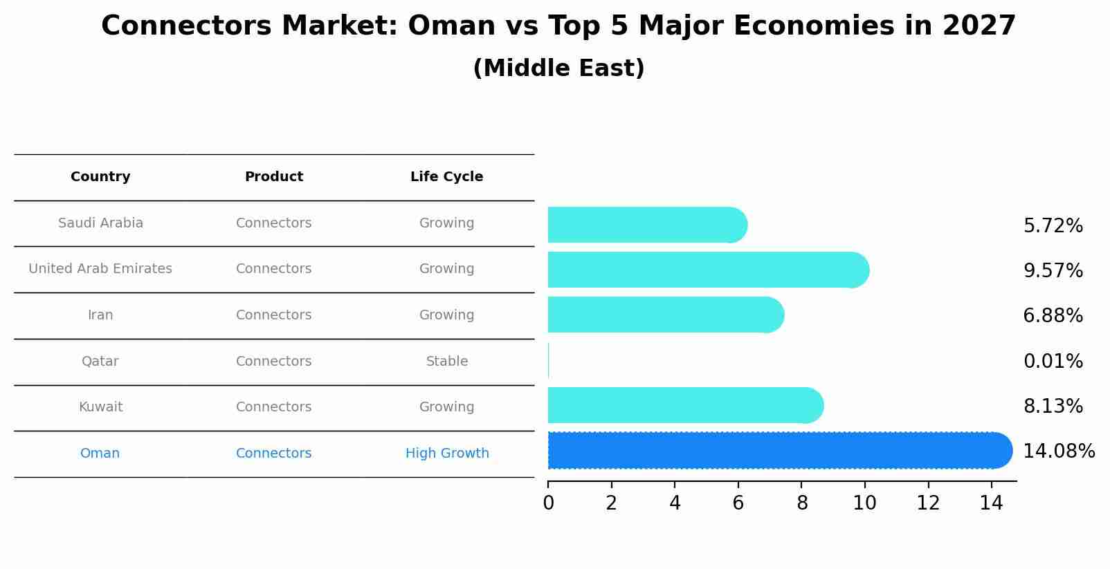 Connectors Market: Oman vs Top 5 Major Economies in 2027 (Middle East)
