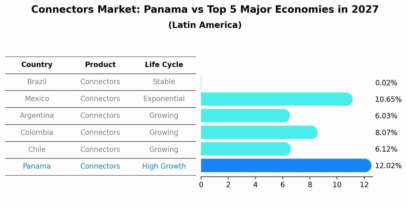 Connectors Market: Panama vs Top 5 Major Economies in 2027 (Latin America)
