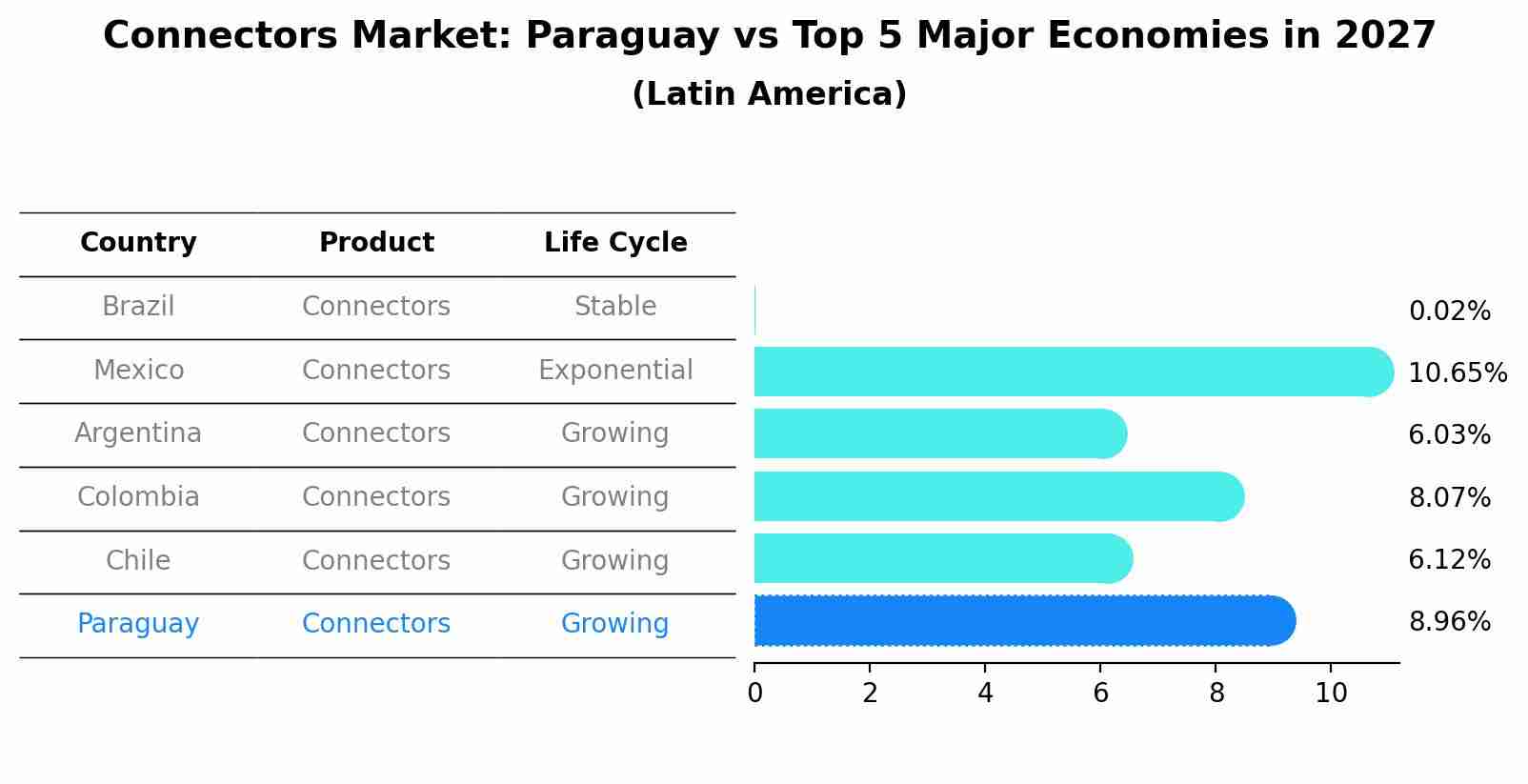 Connectors Market: Paraguay vs Top 5 Major Economies in 2027 (Latin America)