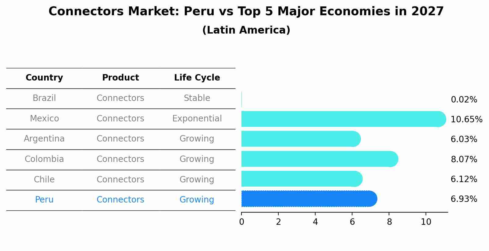 Connectors Market: Peru vs Top 5 Major Economies in 2027 (Latin America)