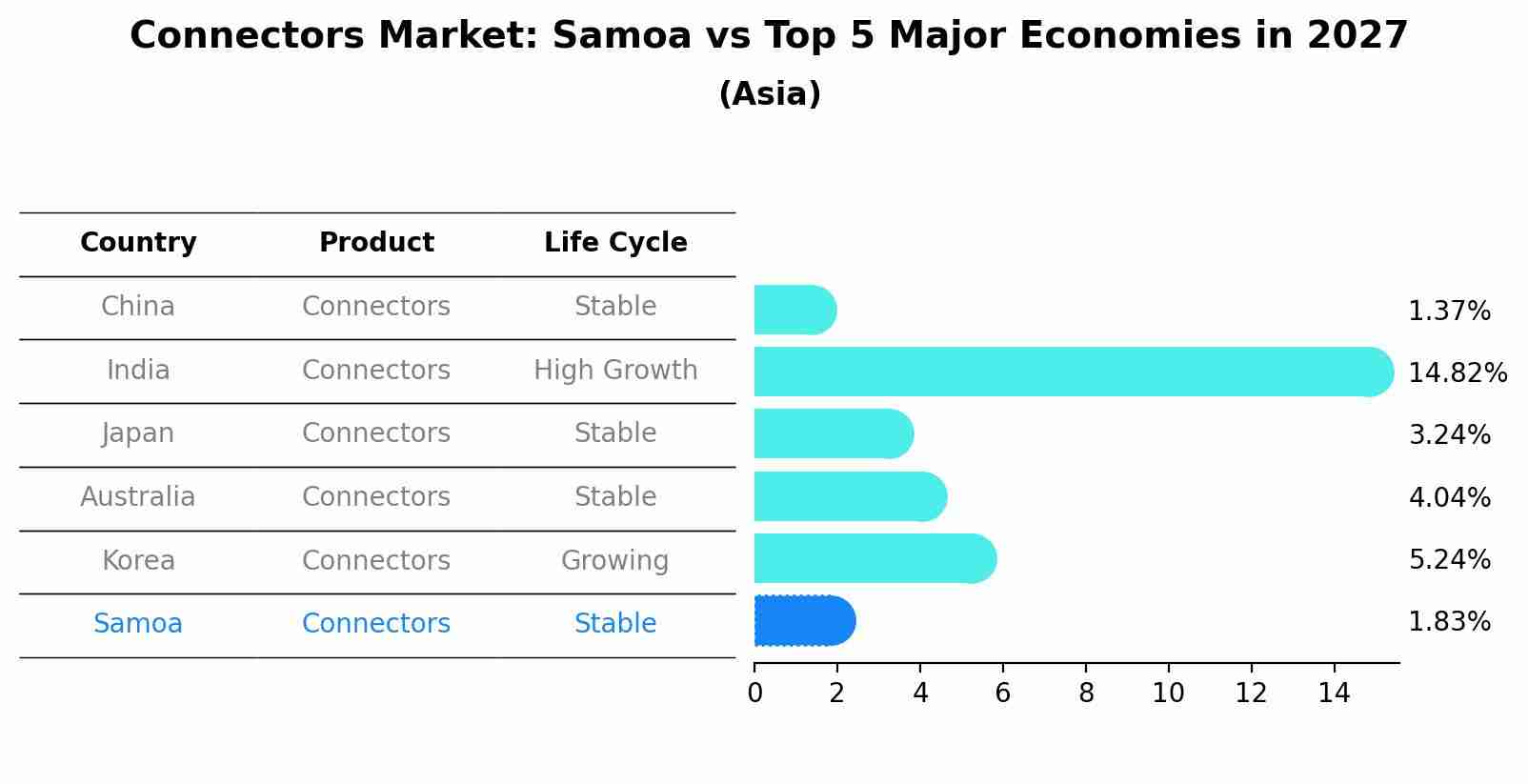 Connectors Market: Samoa vs Top 5 Major Economies in 2027 (Asia)