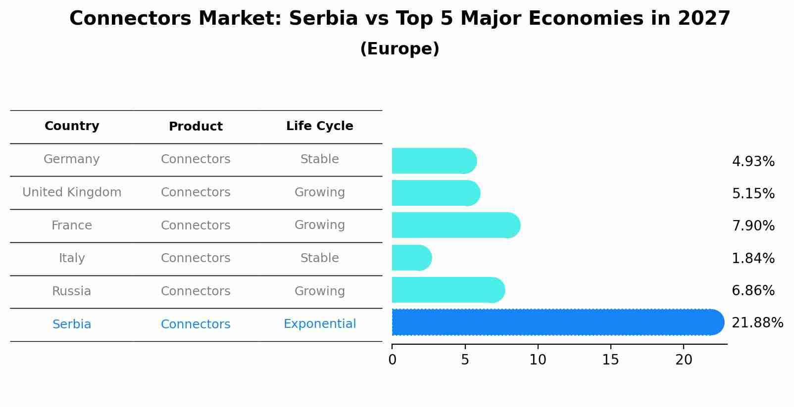 Connectors Market: Serbia vs Top 5 Major Economies in 2027 (Europe)