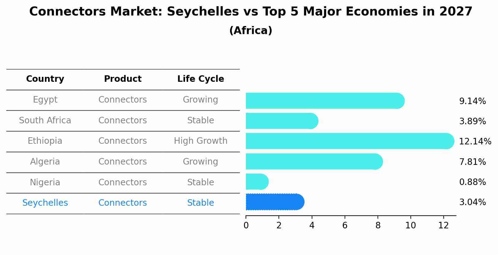 Connectors Market: Seychelles vs Top 5 Major Economies in 2027 (Africa)