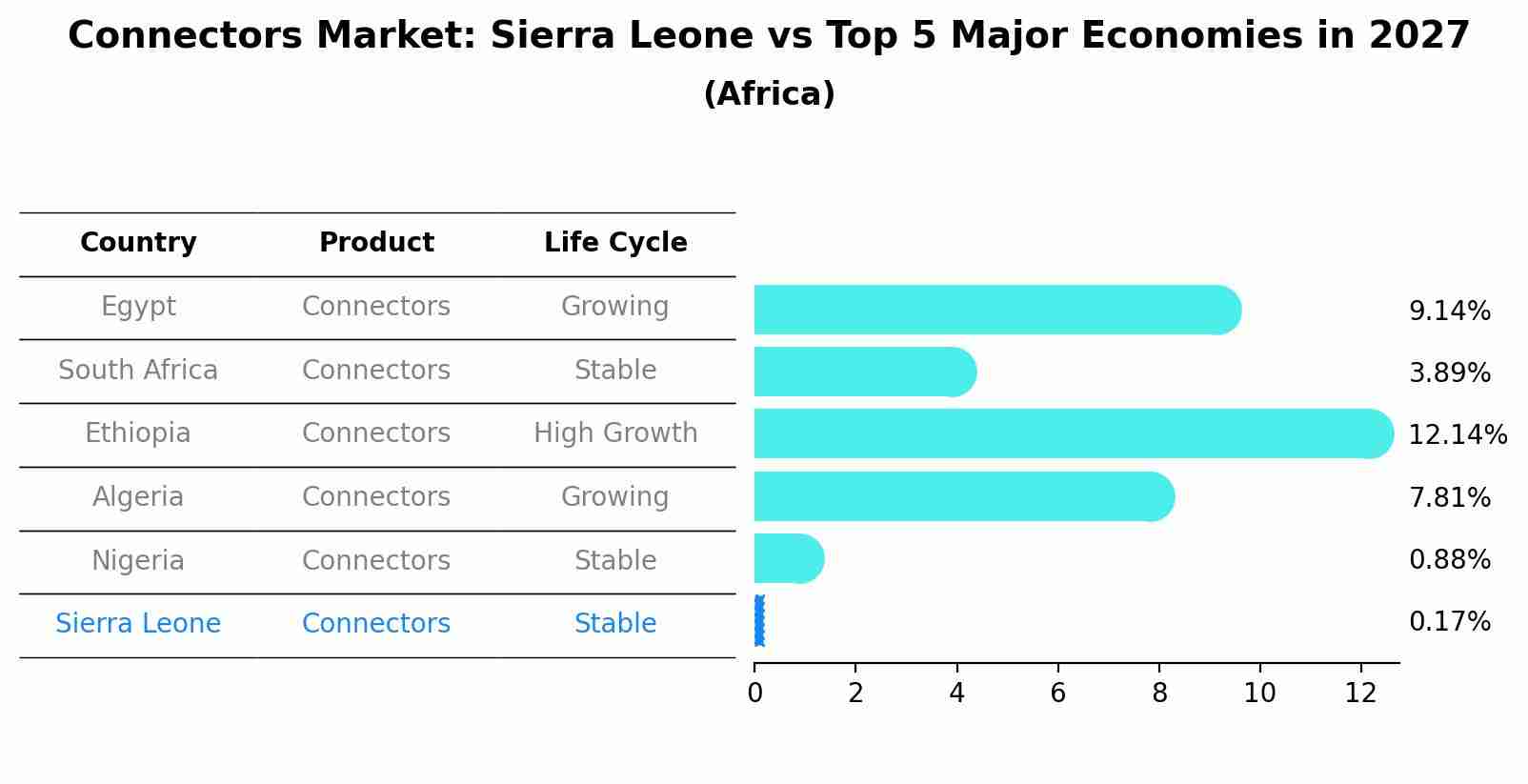 Connectors Market: Sierra Leone vs Top 5 Major Economies in 2027 (Africa)