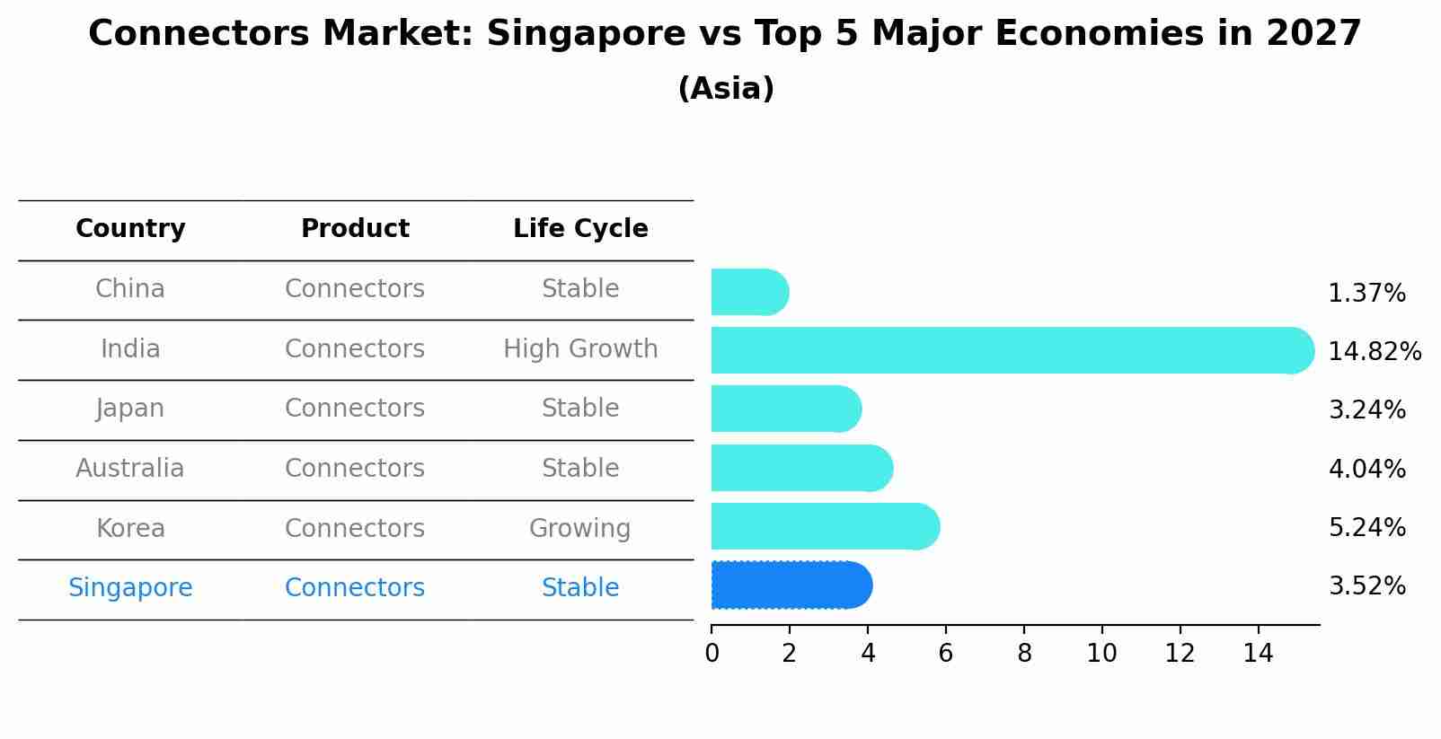 Connectors Market: Singapore vs Top 5 Major Economies in 2027 (Asia)