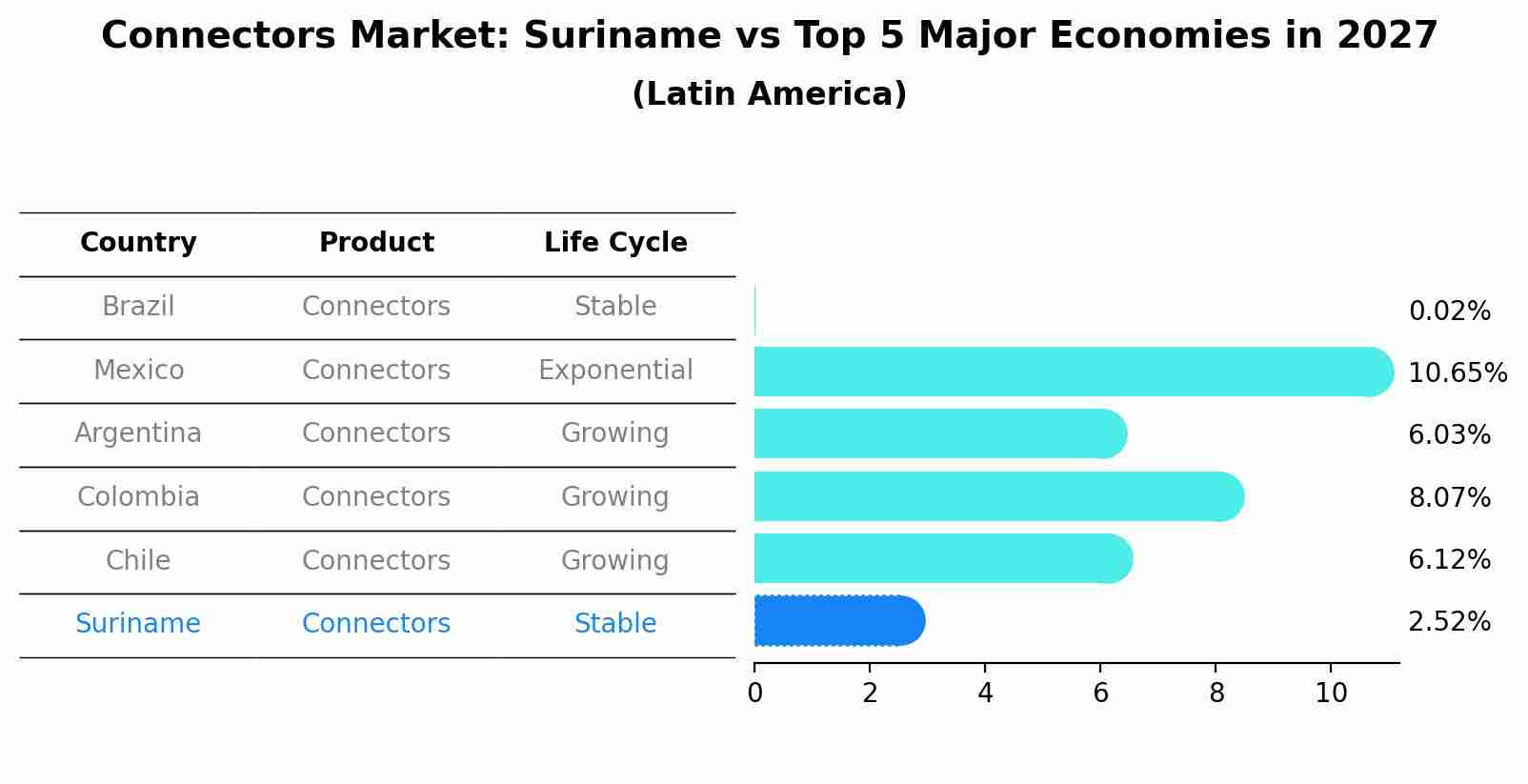 Connectors Market: Suriname vs Top 5 Major Economies in 2027 (Latin America)