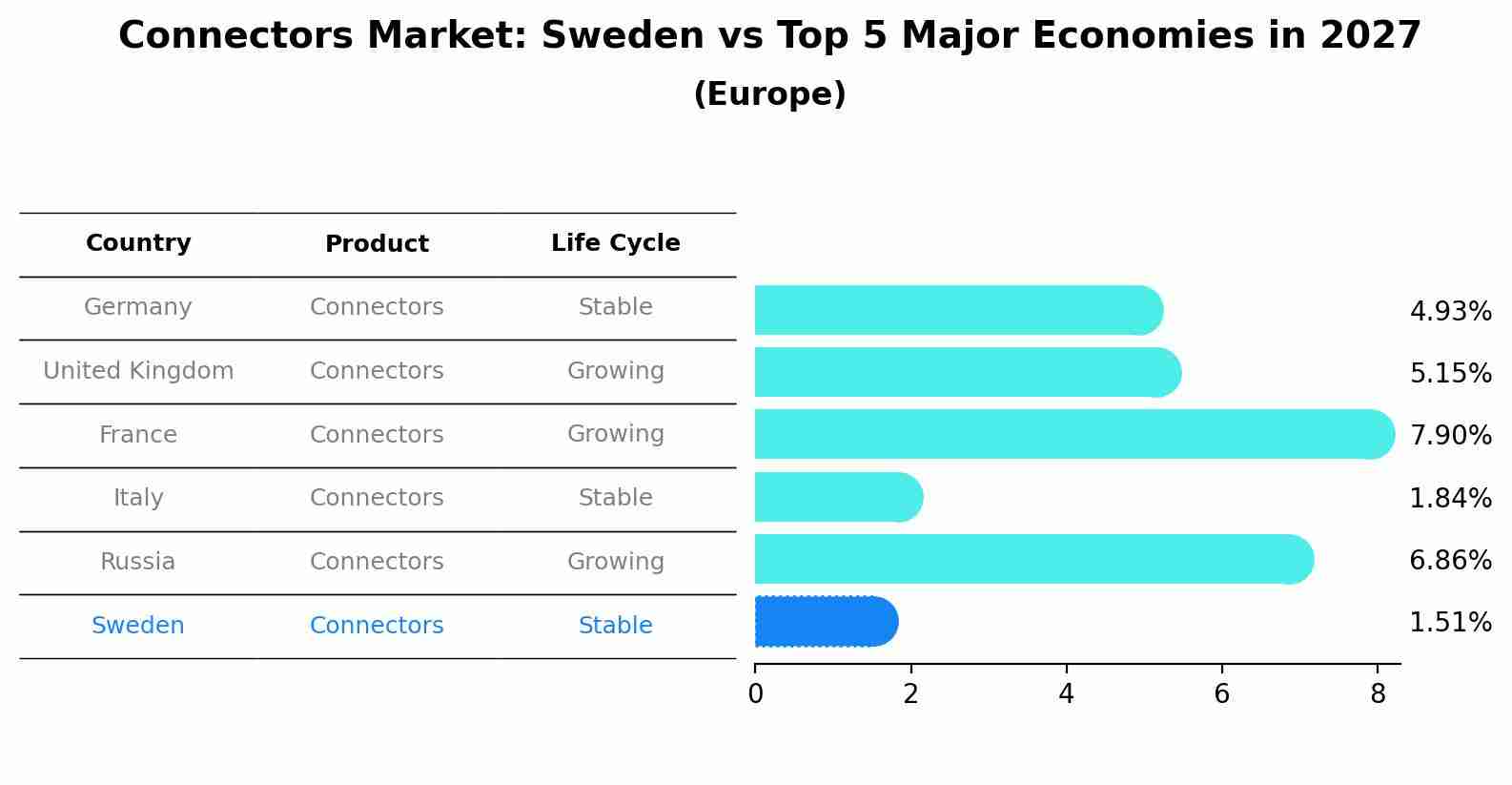 Connectors Market: Sweden vs Top 5 Major Economies in 2027 (Europe)