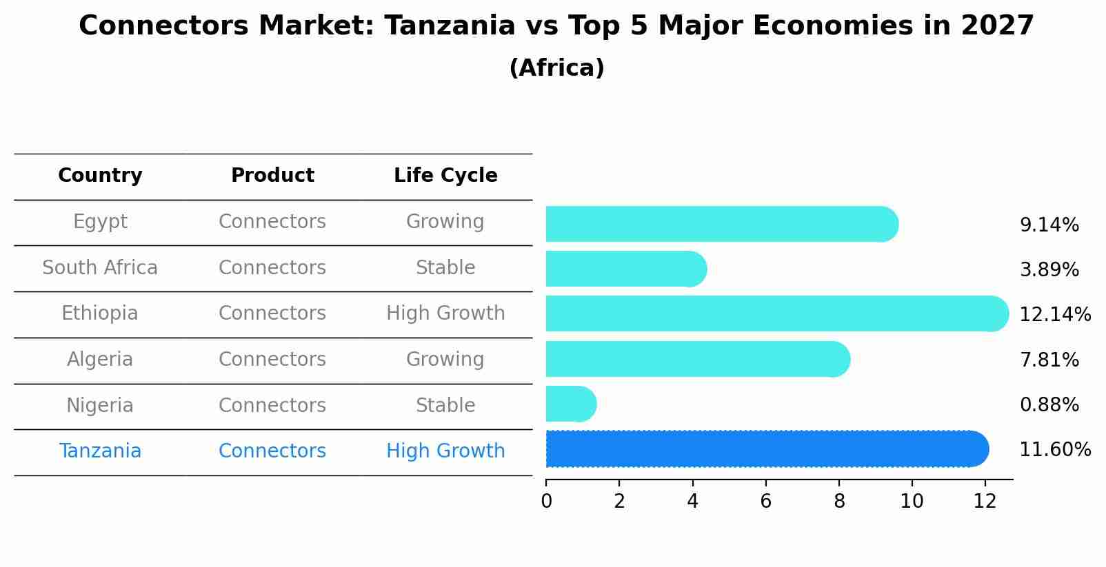 Connectors Market: Tanzania vs Top 5 Major Economies in 2027 (Africa)