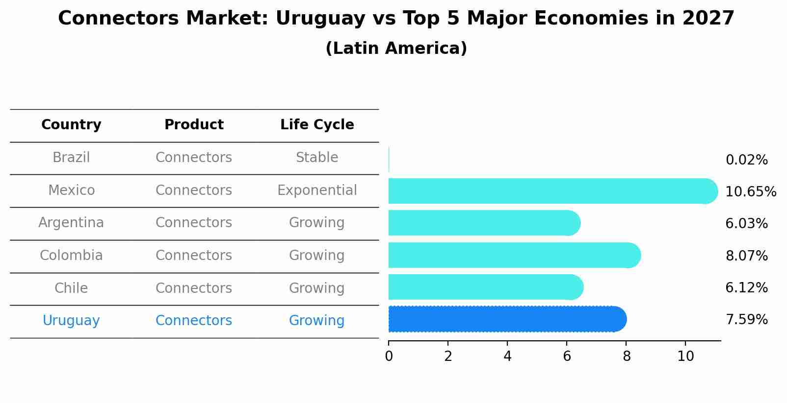 Connectors Market: Uruguay vs Top 5 Major Economies in 2027 (Latin America)