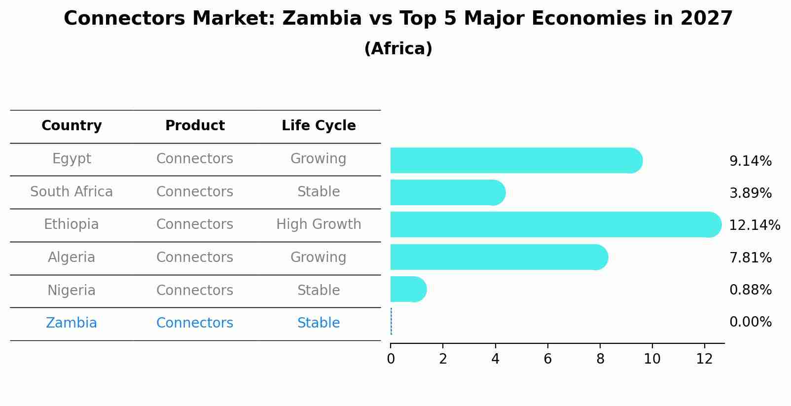 Connectors Market: Zambia vs Top 5 Major Economies in 2027 (Africa)