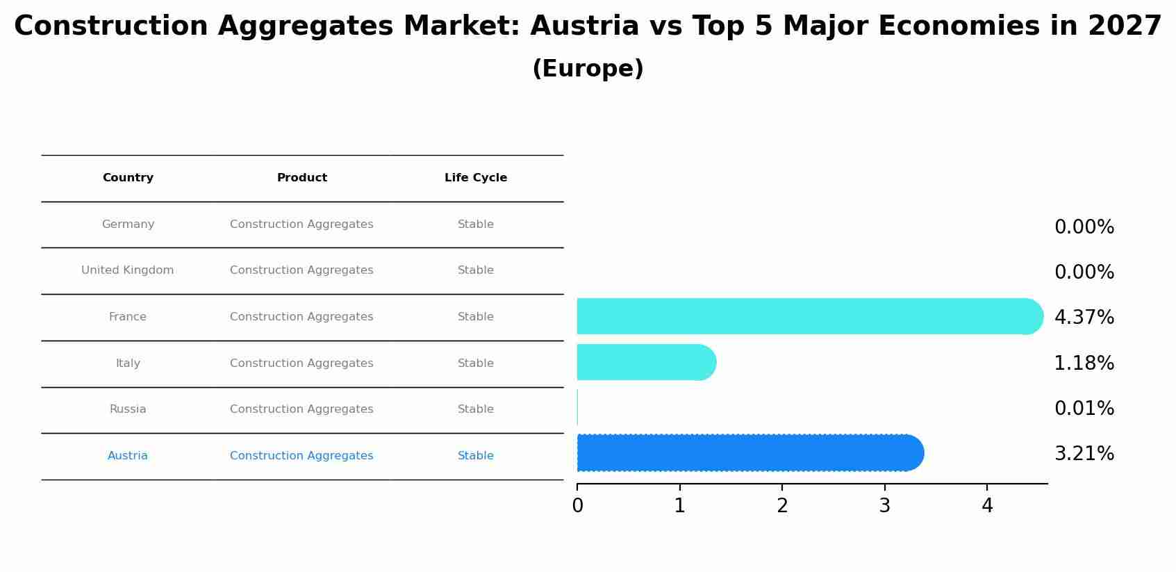 Construction Aggregates Market: Austria vs Top 5 Major Economies in 2027 (Europe)
