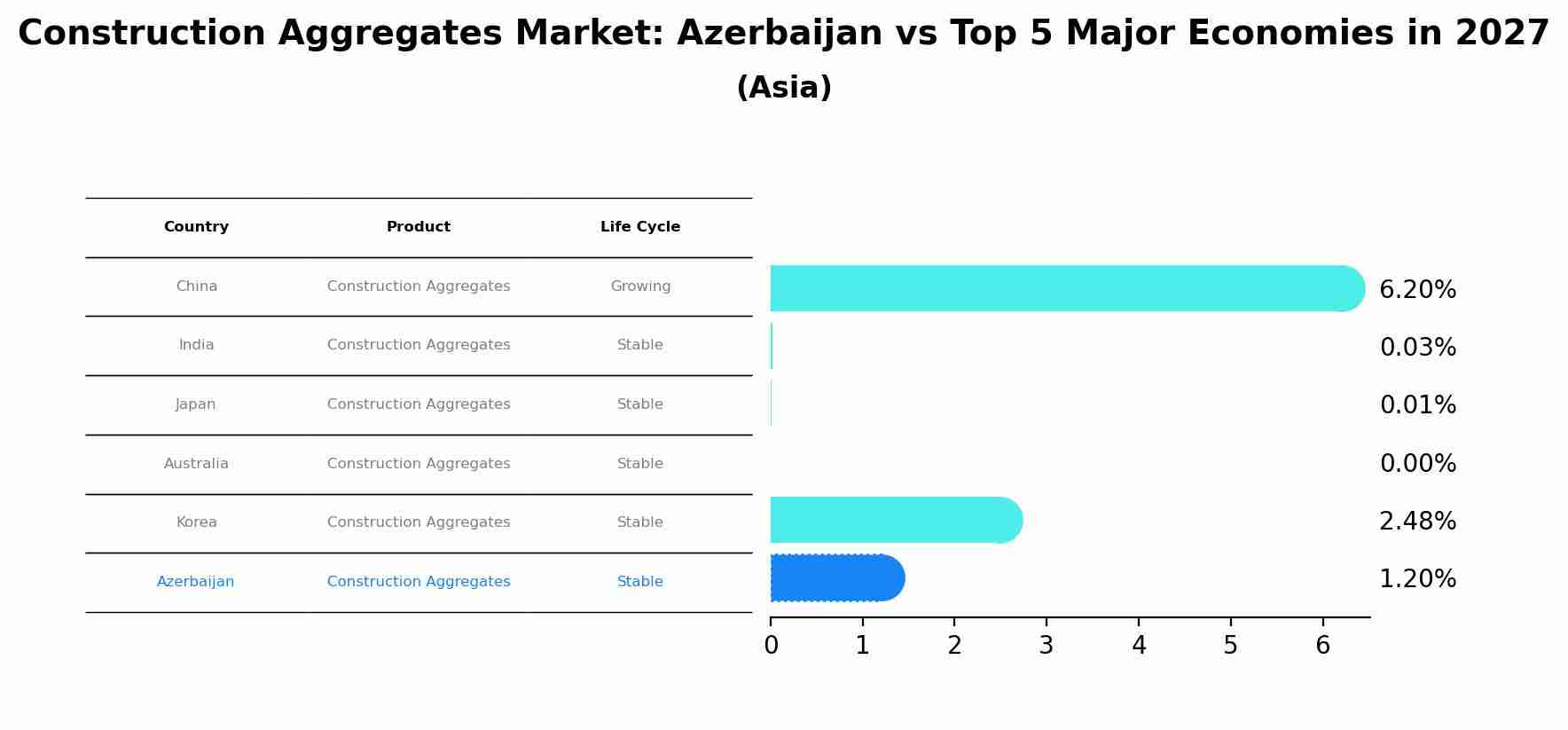 Construction Aggregates Market: Azerbaijan vs Top 5 Major Economies in 2027 (Asia)