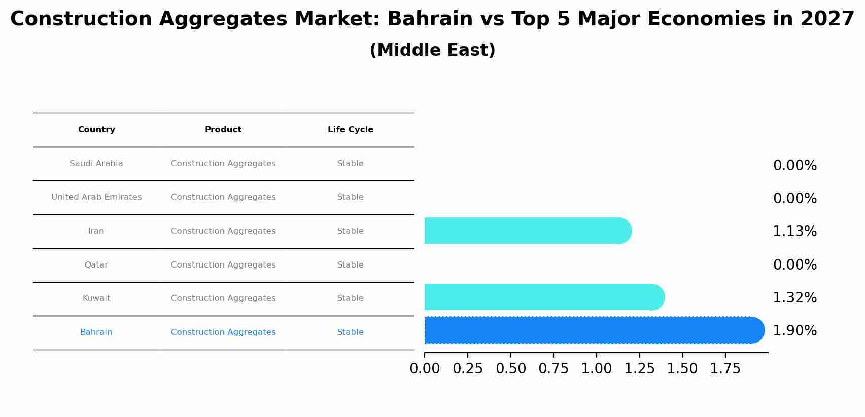 Construction Aggregates Market: Bahrain vs Top 5 Major Economies in 2027 (Middle East)