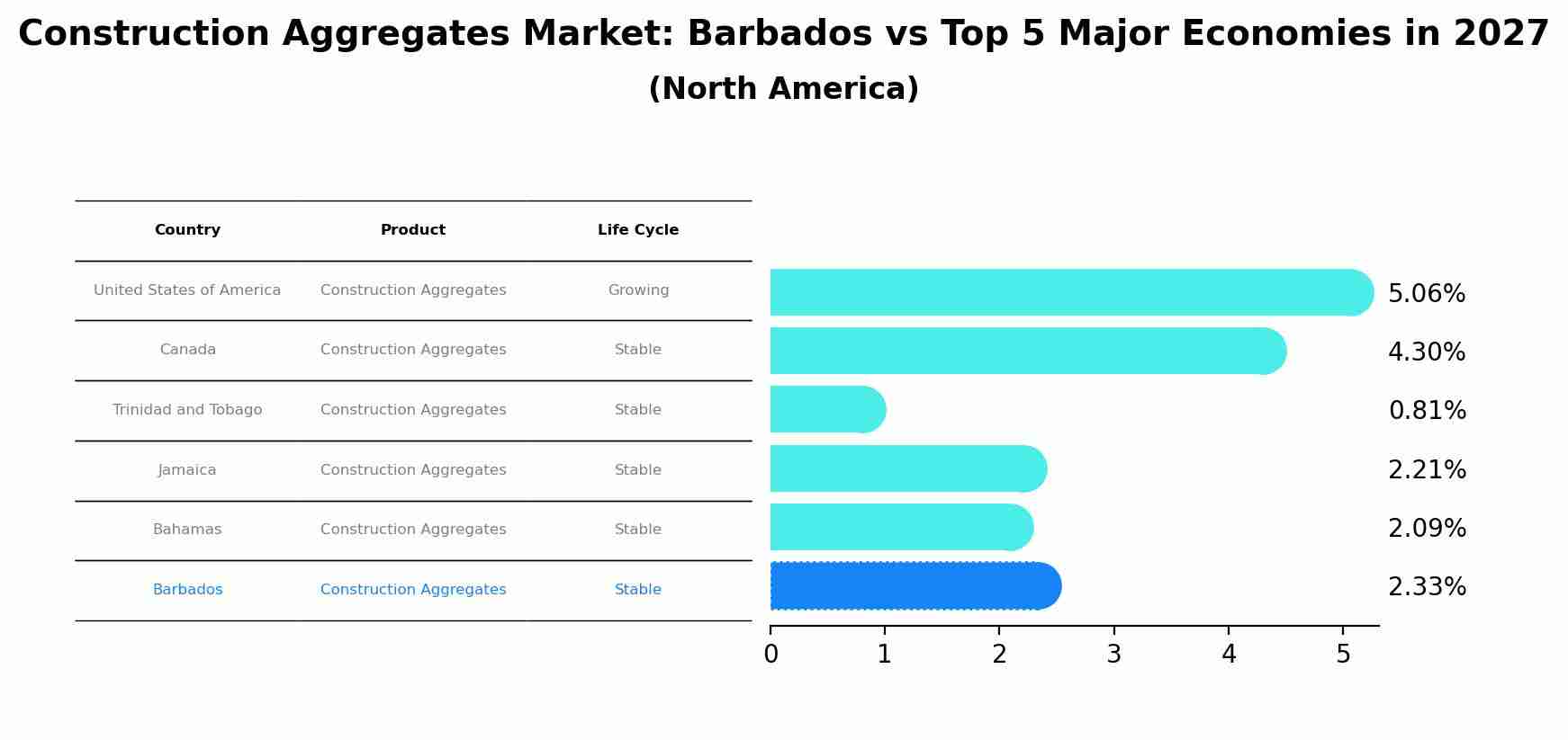 Construction Aggregates Market: Barbados vs Top 5 Major Economies in 2027 (North America)