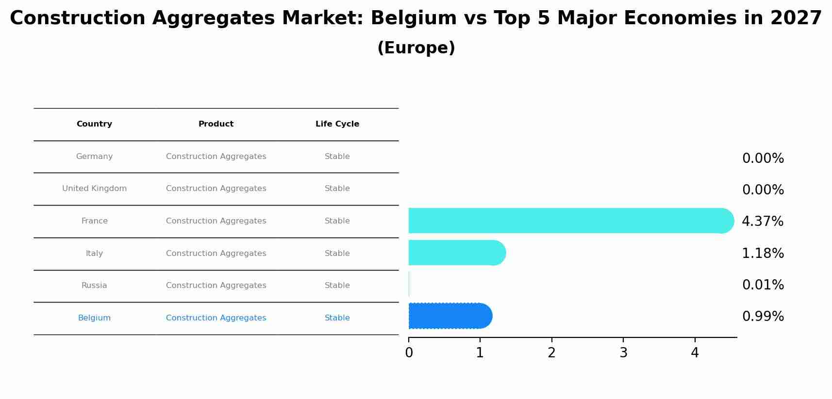 Construction Aggregates Market: Belgium vs Top 5 Major Economies in 2027 (Europe)
