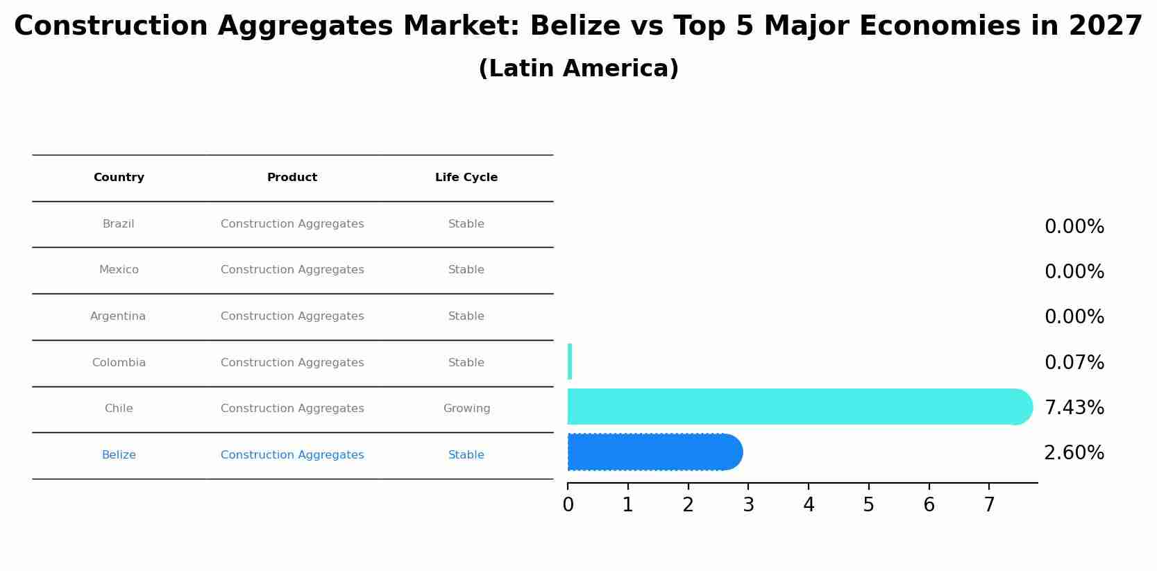 Construction Aggregates Market: Belize vs Top 5 Major Economies in 2027 (Latin America)