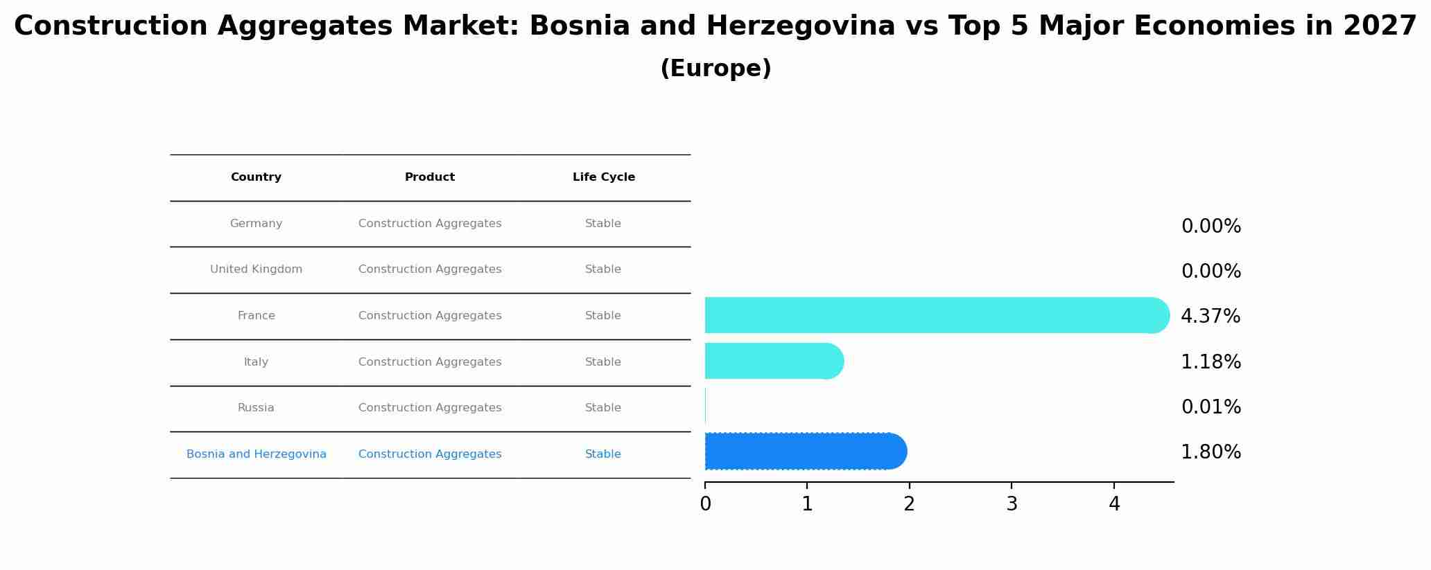 Construction Aggregates Market: Bosnia and Herzegovina vs Top 5 Major Economies in 2027 (Europe)