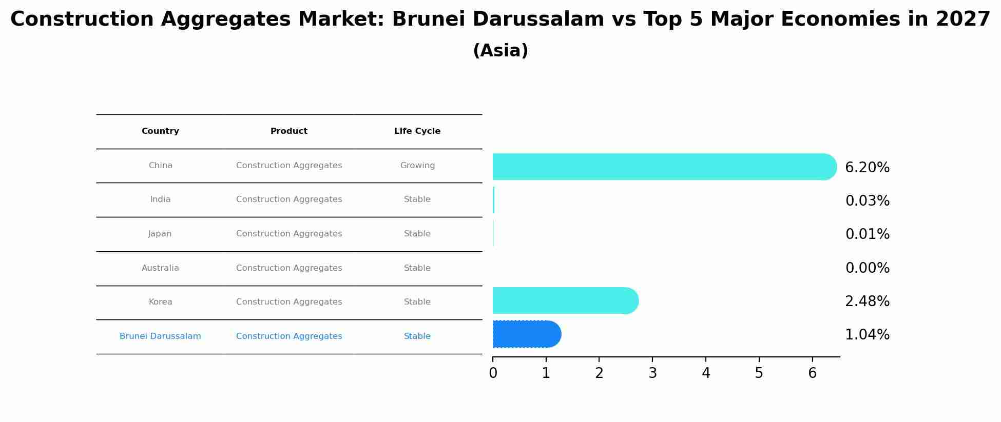 Construction Aggregates Market: Brunei Darussalam vs Top 5 Major Economies in 2027 (Asia)