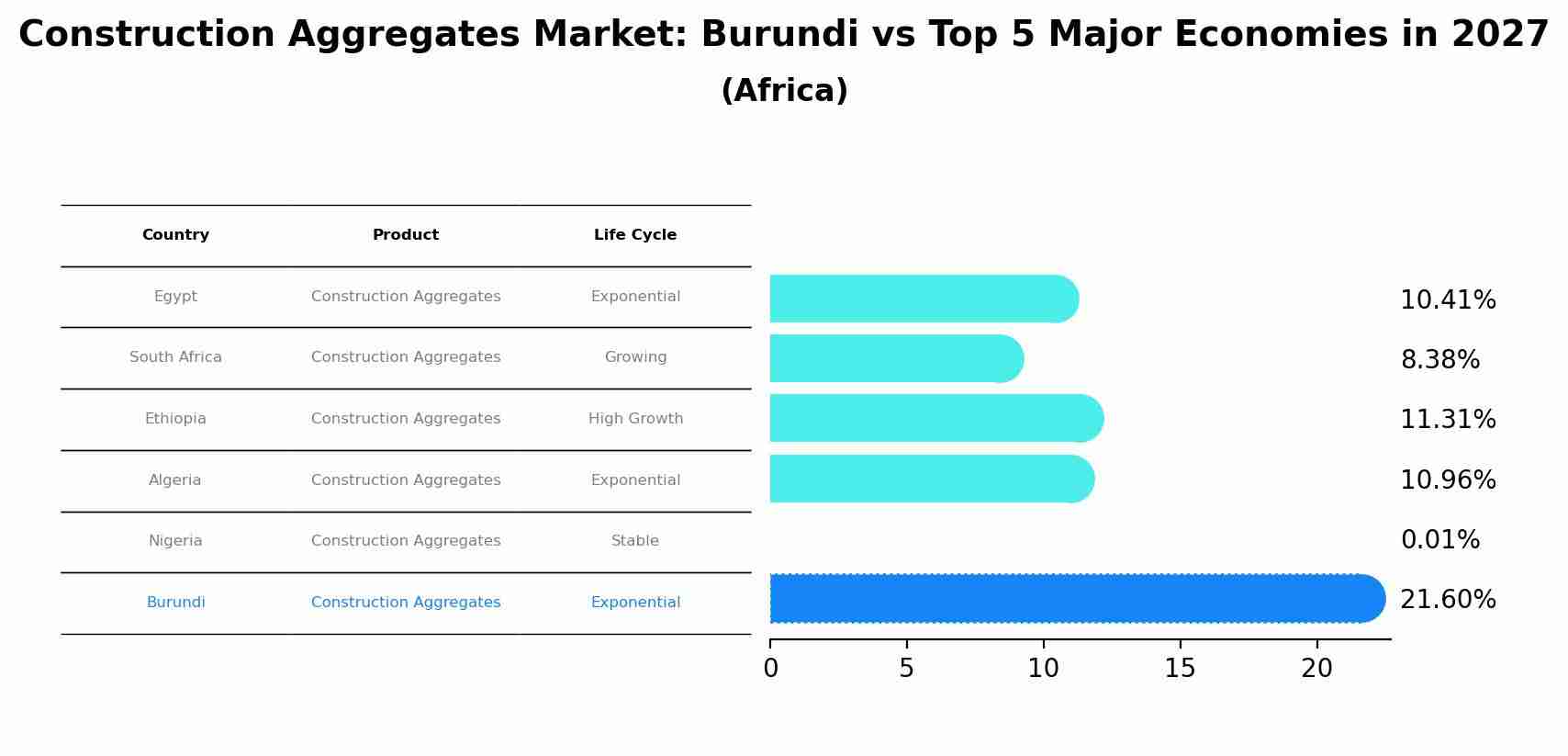 Construction Aggregates Market: Burundi vs Top 5 Major Economies in 2027 (Africa)