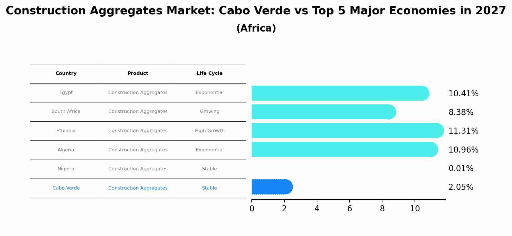 Construction Aggregates Market: Cabo Verde vs Top 5 Major Economies in 2027 (Africa)
