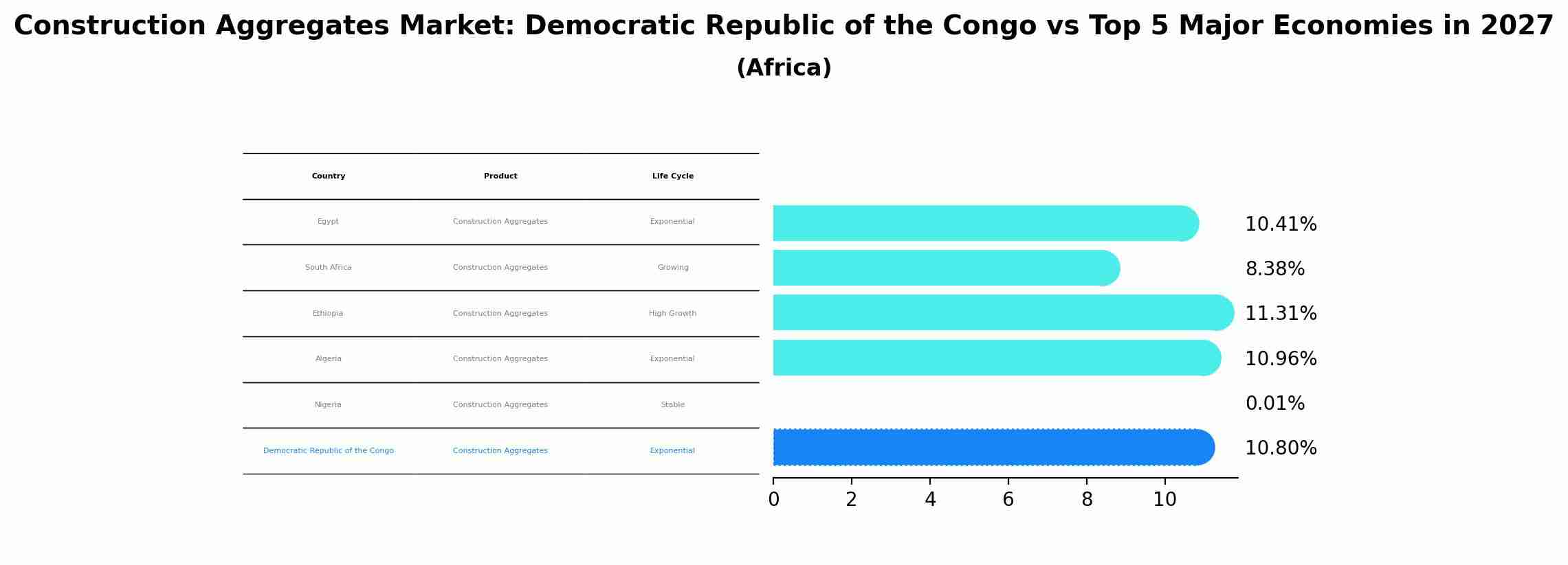 Construction Aggregates Market: Democratic Republic of the Congo vs Top 5 Major Economies in 2027 (Africa)