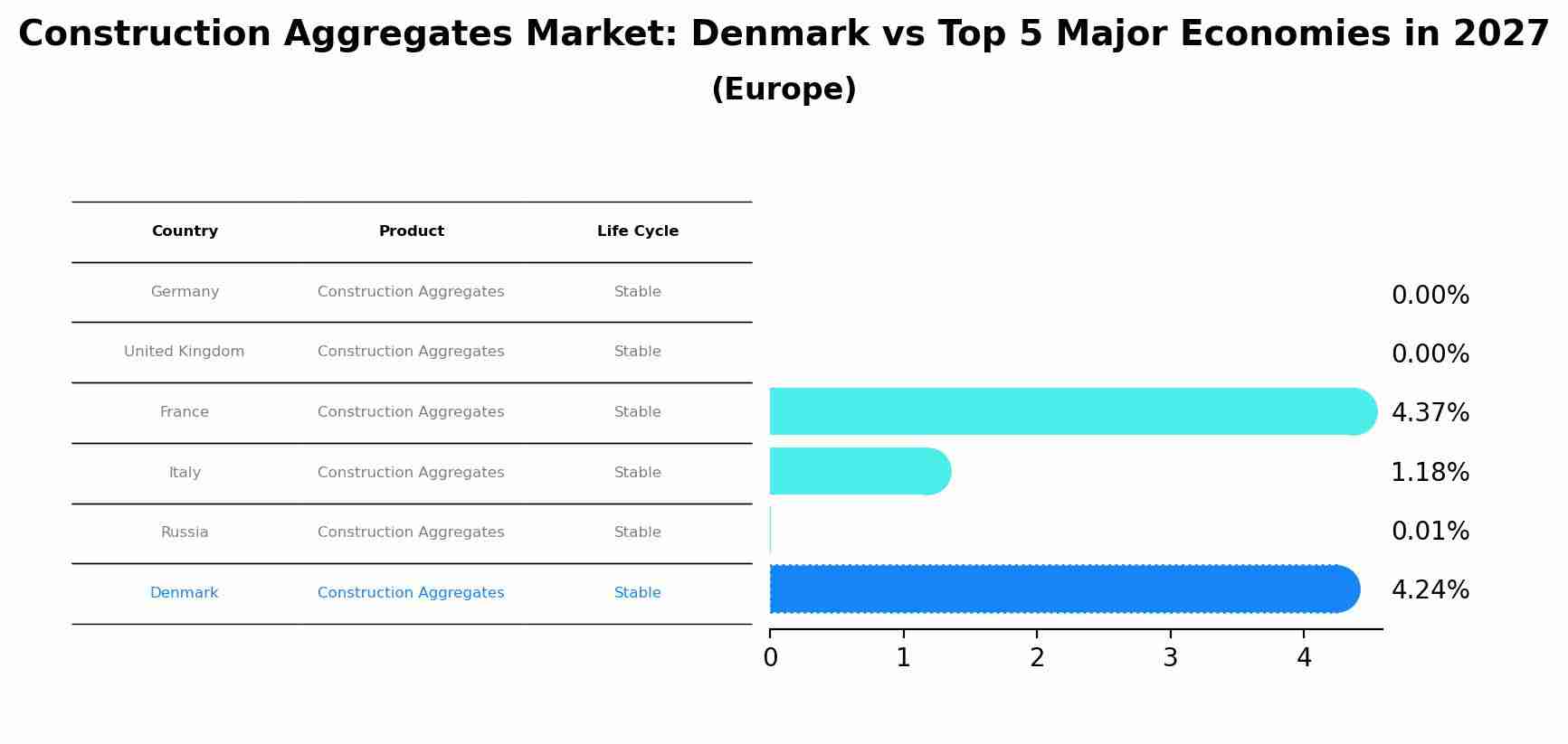 Construction Aggregates Market: Denmark vs Top 5 Major Economies in 2027 (Europe)