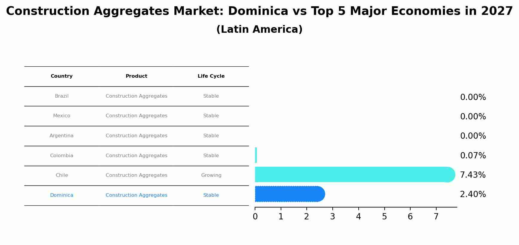 Construction Aggregates Market: Dominica vs Top 5 Major Economies in 2027 (Latin America)