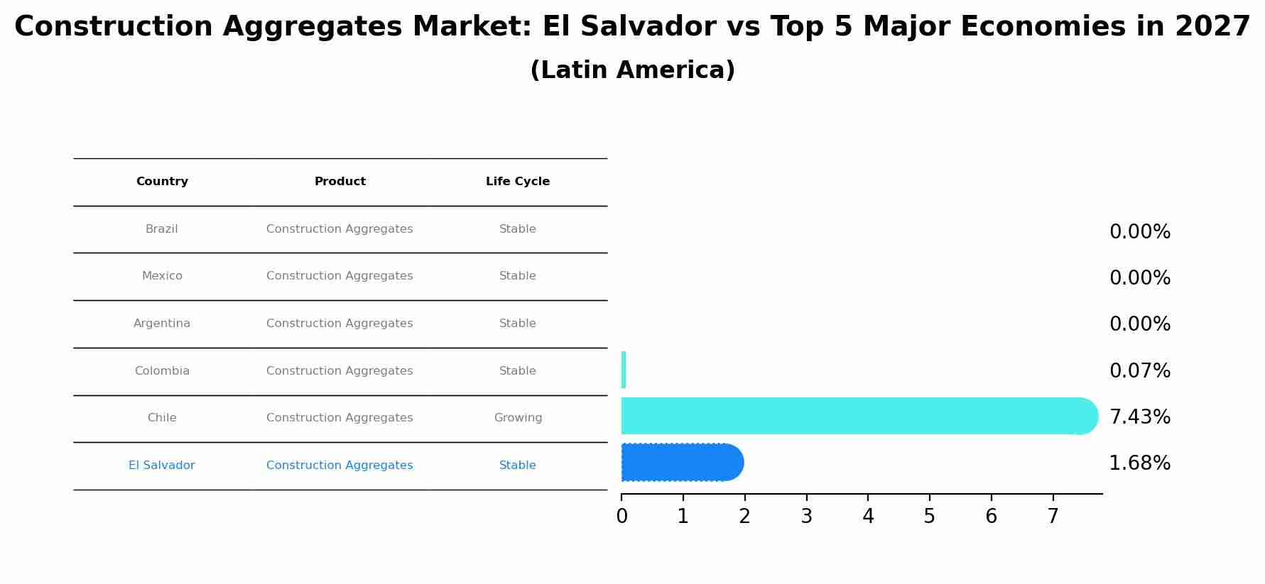 Construction Aggregates Market: El Salvador vs Top 5 Major Economies in 2027 (Latin America)