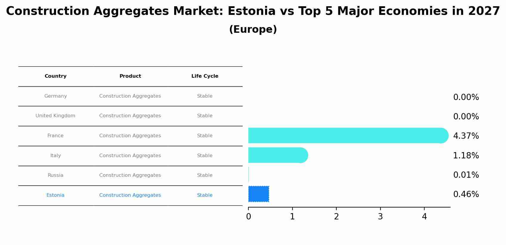 Construction Aggregates Market: Estonia vs Top 5 Major Economies in 2027 (Europe)