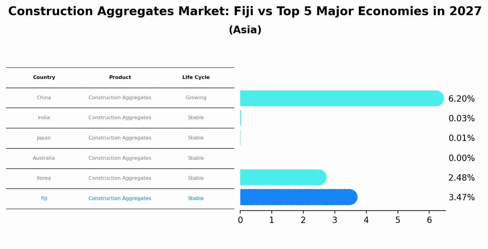 Construction Aggregates Market: Fiji vs Top 5 Major Economies in 2027 (Asia)