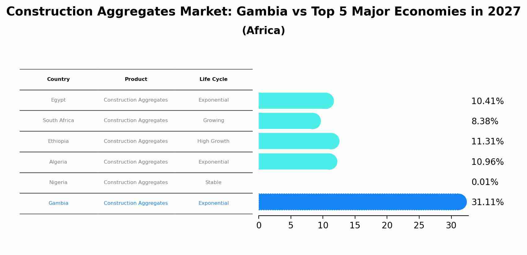 Construction Aggregates Market: Gambia vs Top 5 Major Economies in 2027 (Africa)