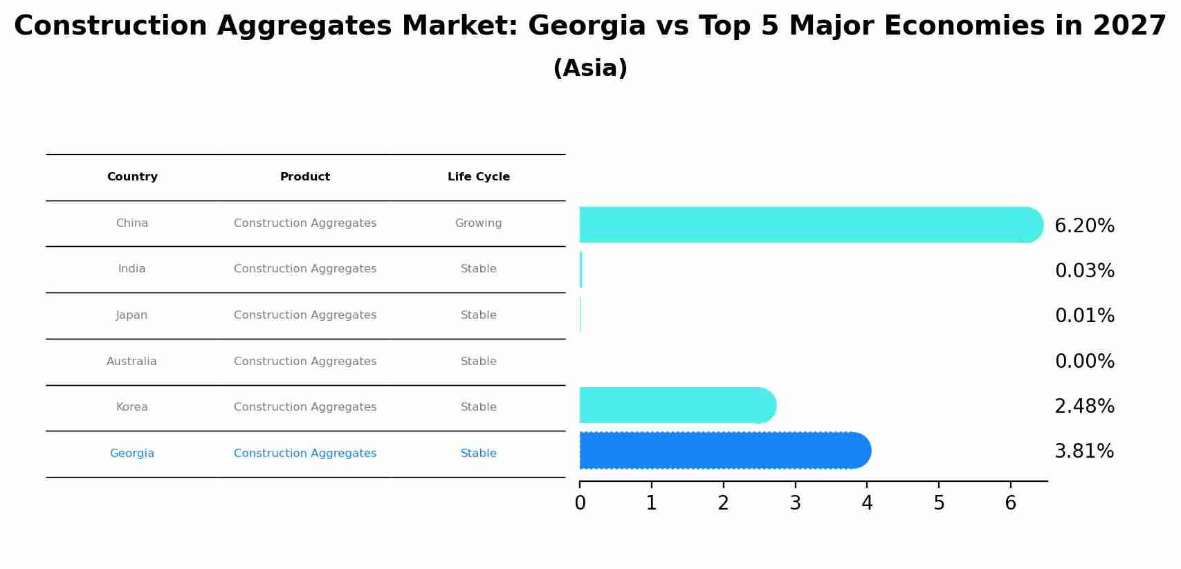 Construction Aggregates Market: Georgia vs Top 5 Major Economies in 2027 (Asia)
