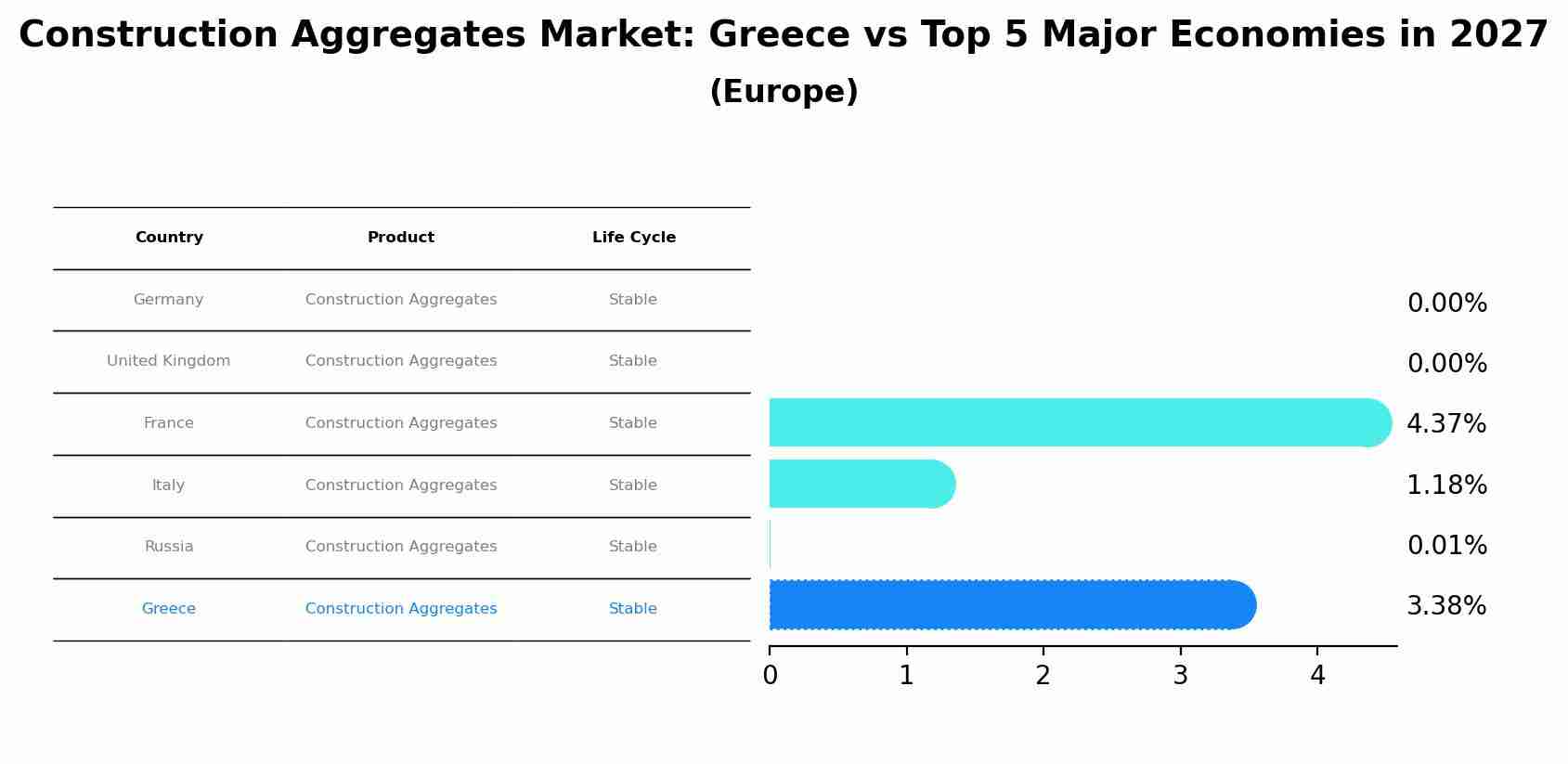 Construction Aggregates Market: Greece vs Top 5 Major Economies in 2027 (Europe)