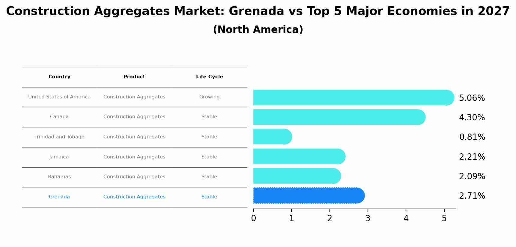 Construction Aggregates Market: Grenada vs Top 5 Major Economies in 2027 (North America)