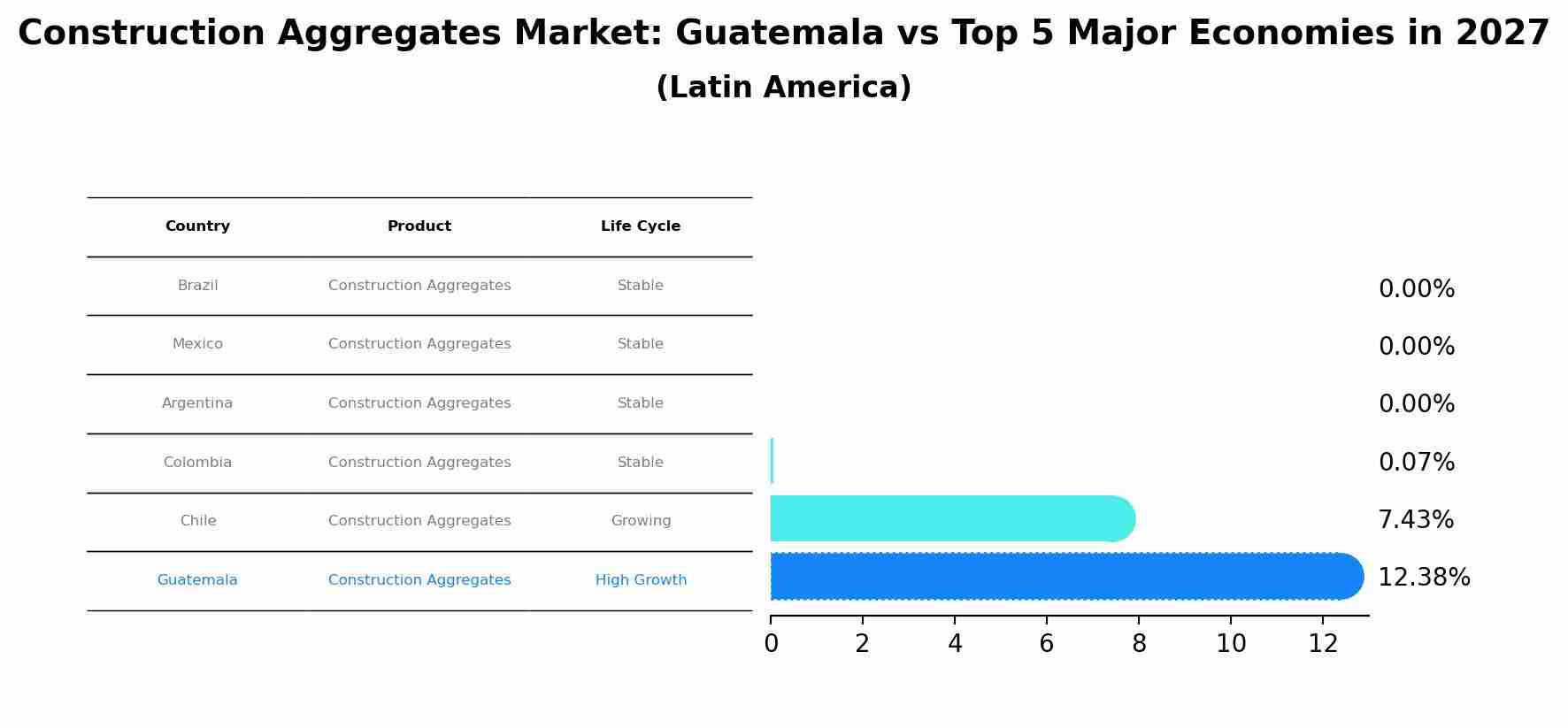 Construction Aggregates Market: Guatemala vs Top 5 Major Economies in 2027 (Latin America)