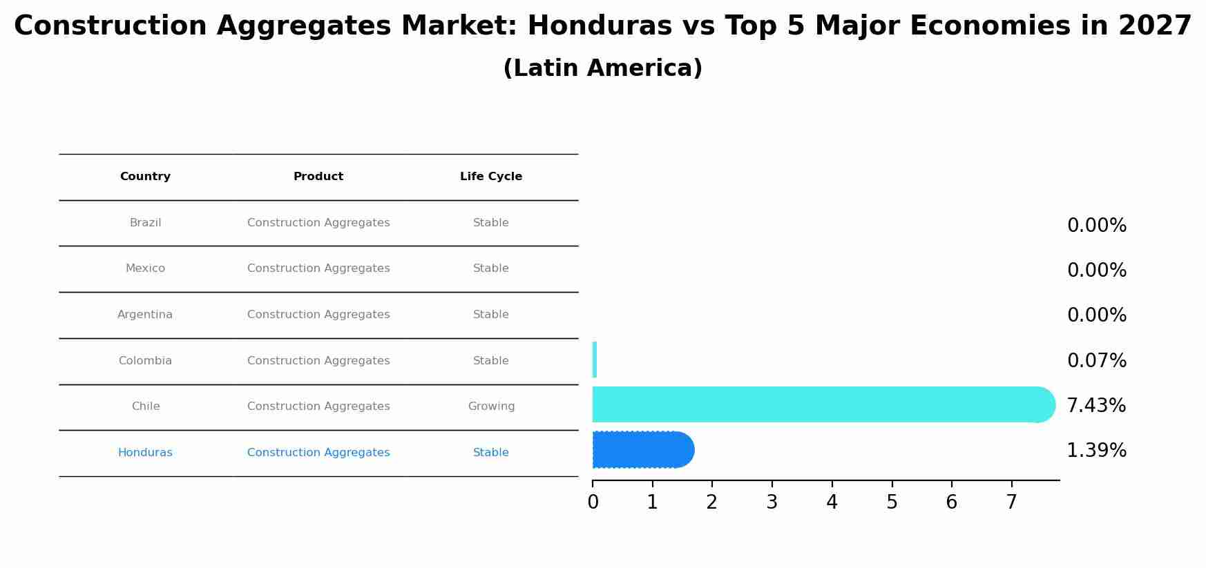 Construction Aggregates Market: Honduras vs Top 5 Major Economies in 2027 (Latin America)
