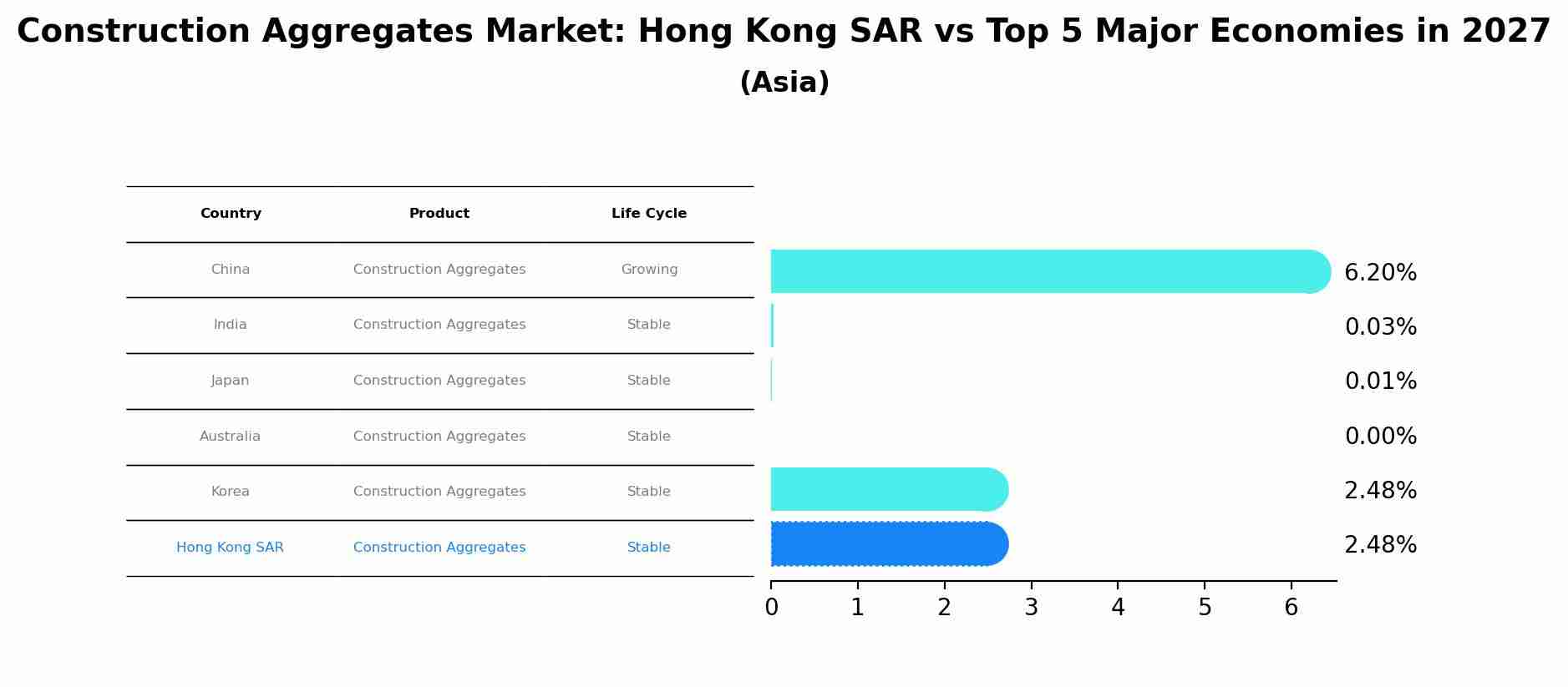 Construction Aggregates Market: Hong Kong SAR vs Top 5 Major Economies in 2027 (Asia)