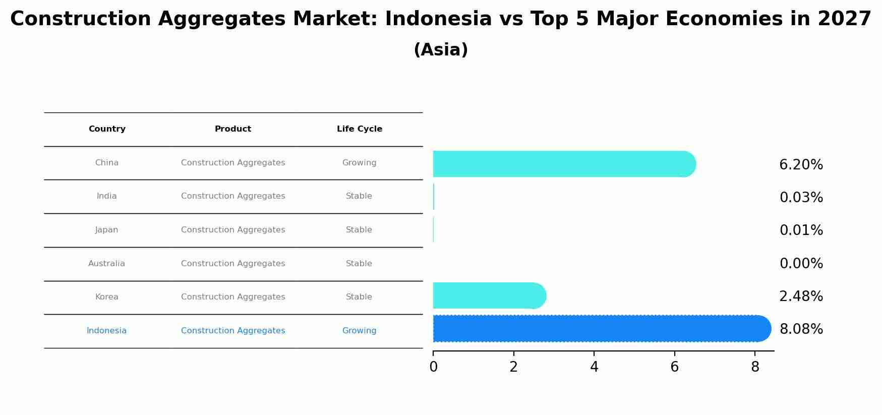 Construction Aggregates Market: Indonesia vs Top 5 Major Economies in 2027 (Asia)