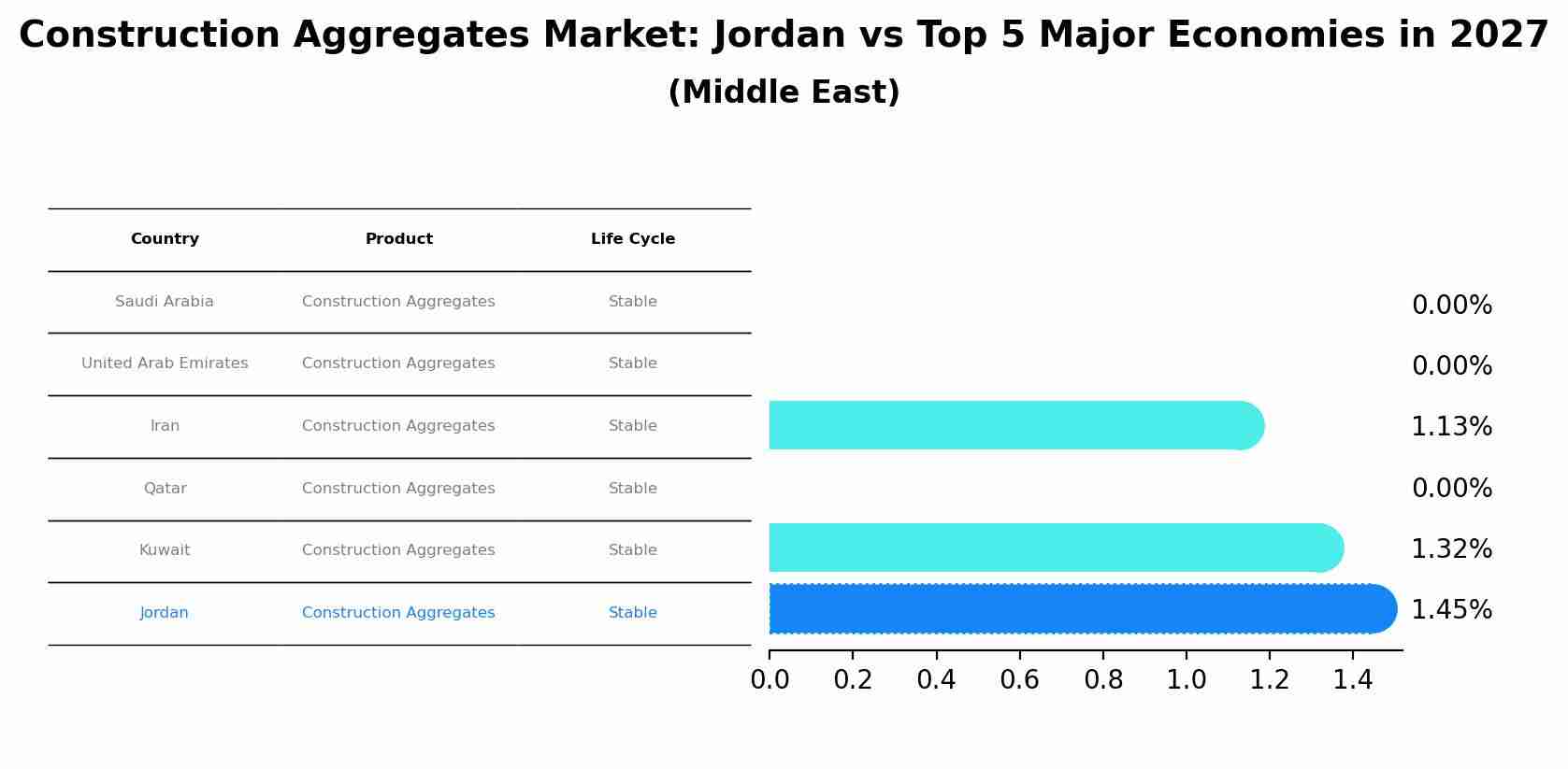 Construction Aggregates Market: Jordan vs Top 5 Major Economies in 2027 (Middle East)